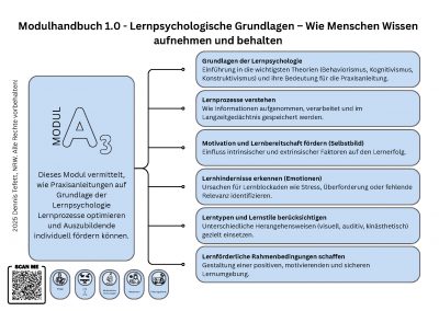 Modul A3 Lernpsychologische Grundlagen für Praxisanleitungen – Übersicht der Pflichtfortbildung mit Themen zu Lernprozessen, Motivation, Lernhindernissen und Lernstilen.