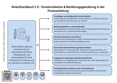 Modul G5 Kommunikation und Beziehungsgestaltung für Praxisanleitungen – Übersicht der Pflichtfortbildung mit Themen zu wertschätzender Kommunikation, Beziehungsaufbau, Gesprächsführung und interkultureller Kompetenz.